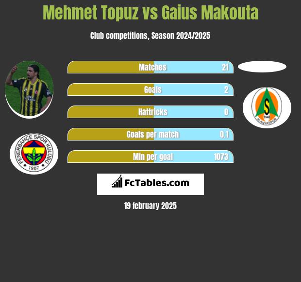 Mehmet Topuz vs Gaius Makouta h2h player stats