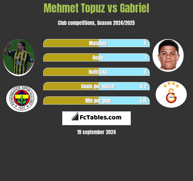 Mehmet Topuz vs Gabriel h2h player stats