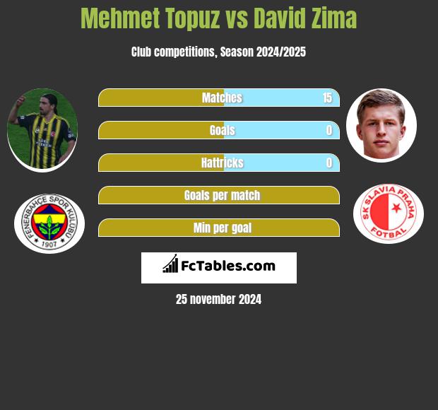 Mehmet Topuz vs David Zima h2h player stats