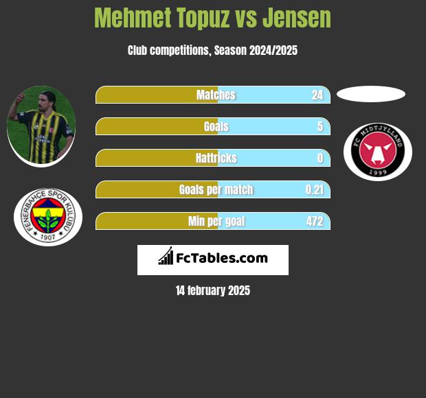 Mehmet Topuz vs Jensen h2h player stats