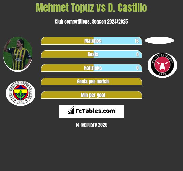 Mehmet Topuz vs D. Castillo h2h player stats