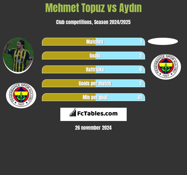 Mehmet Topuz vs Aydın h2h player stats