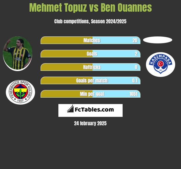 Mehmet Topuz vs Ben Ouannes h2h player stats