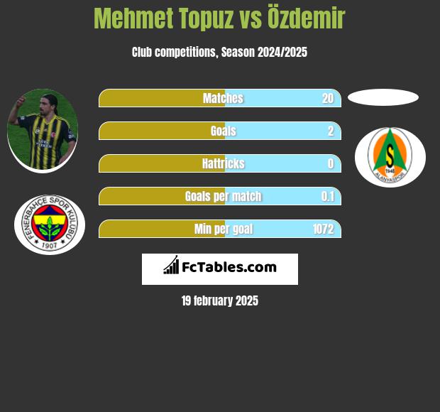 Mehmet Topuz vs Özdemir h2h player stats