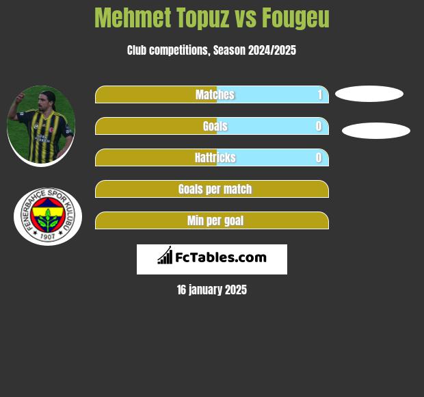 Mehmet Topuz vs Fougeu h2h player stats