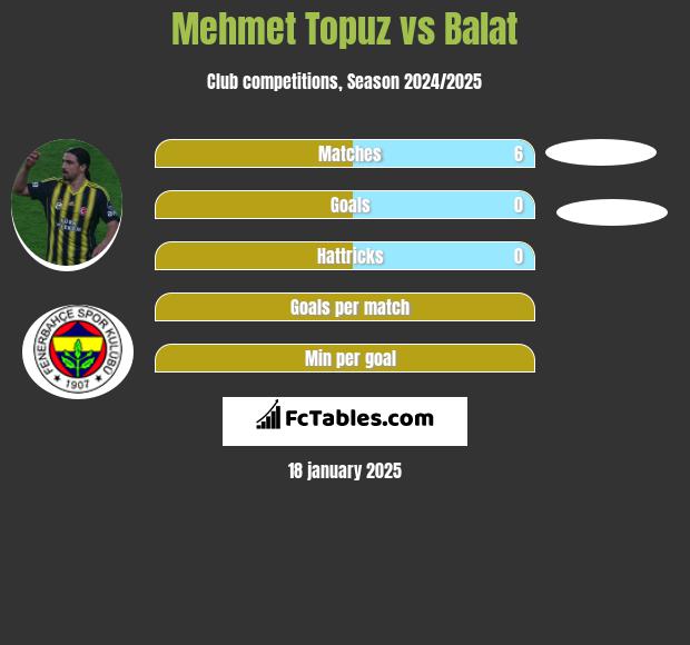 Mehmet Topuz vs Balat h2h player stats