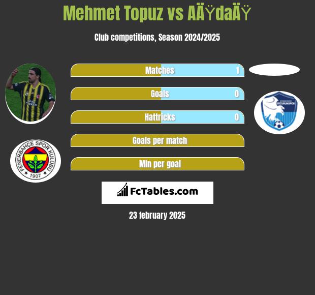 Mehmet Topuz vs AÄŸdaÄŸ h2h player stats