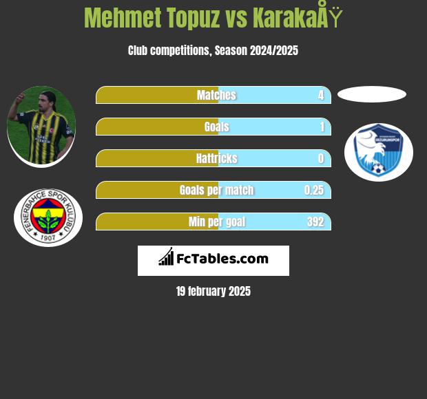 Mehmet Topuz vs KarakaÅŸ h2h player stats