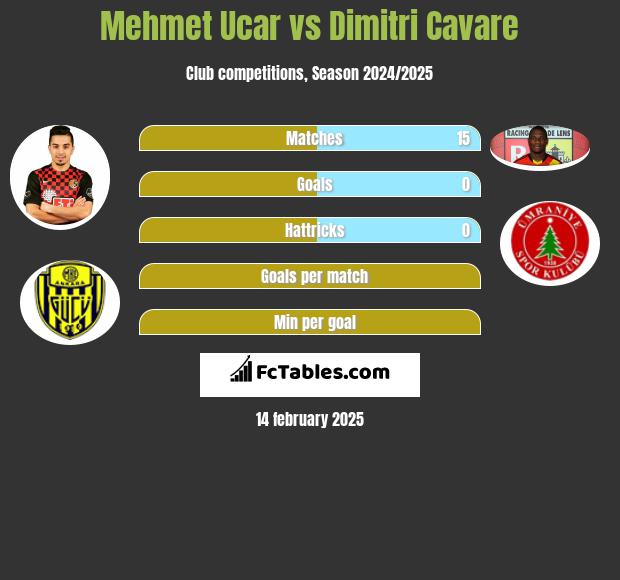 Mehmet Ucar vs Dimitri Cavare h2h player stats