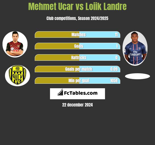 Mehmet Ucar vs Loiik Landre h2h player stats