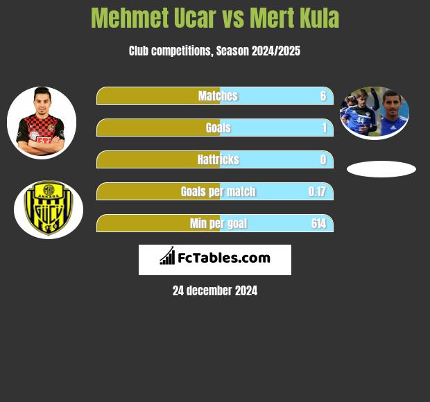 Mehmet Ucar vs Mert Kula h2h player stats