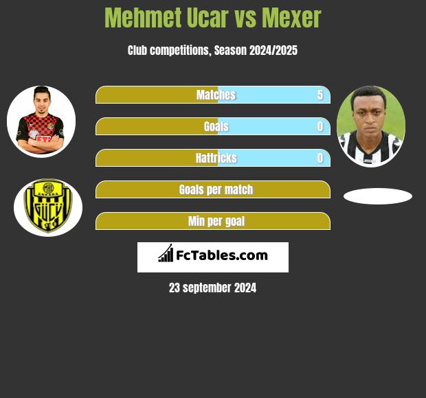 Mehmet Ucar vs Mexer h2h player stats