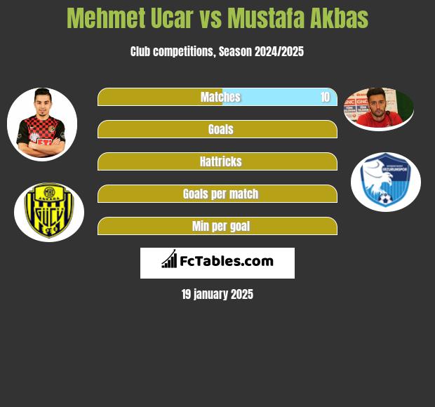 Mehmet Ucar vs Mustafa Akbas h2h player stats