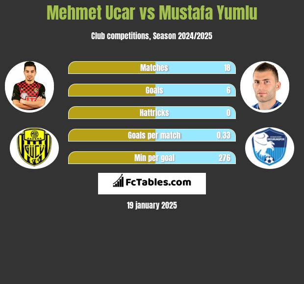 Mehmet Ucar vs Mustafa Yumlu h2h player stats