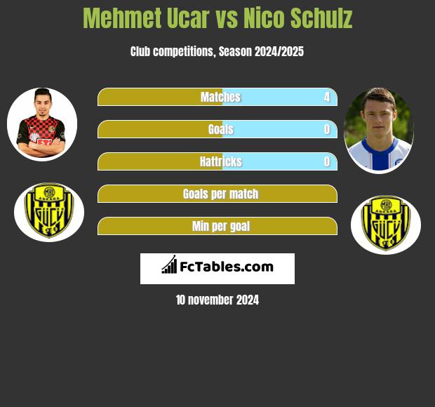 Mehmet Ucar vs Nico Schulz h2h player stats