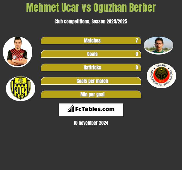 Mehmet Ucar vs Oguzhan Berber h2h player stats