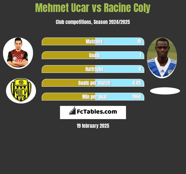 Mehmet Ucar vs Racine Coly h2h player stats