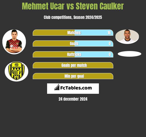 Mehmet Ucar vs Steven Caulker h2h player stats