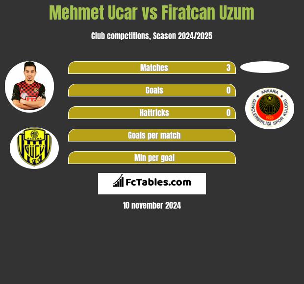 Mehmet Ucar vs Firatcan Uzum h2h player stats