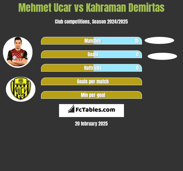 Mehmet Ucar vs Kahraman Demirtas h2h player stats