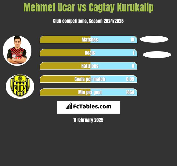 Mehmet Ucar vs Cagtay Kurukalip h2h player stats