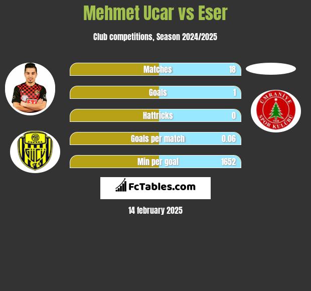 Mehmet Ucar vs Eser h2h player stats