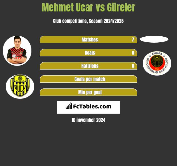 Mehmet Ucar vs Güreler h2h player stats