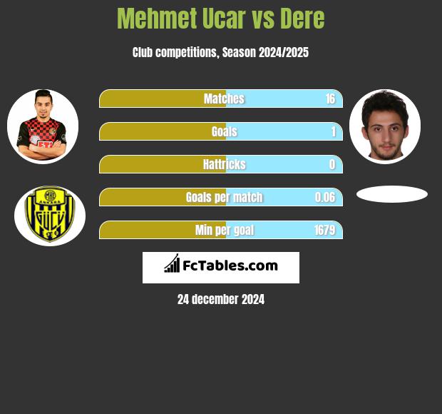 Mehmet Ucar vs Dere h2h player stats