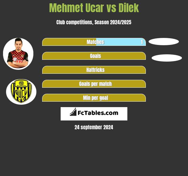 Mehmet Ucar vs Dilek h2h player stats