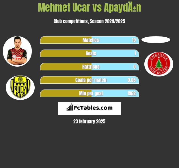 Mehmet Ucar vs ApaydÄ±n h2h player stats