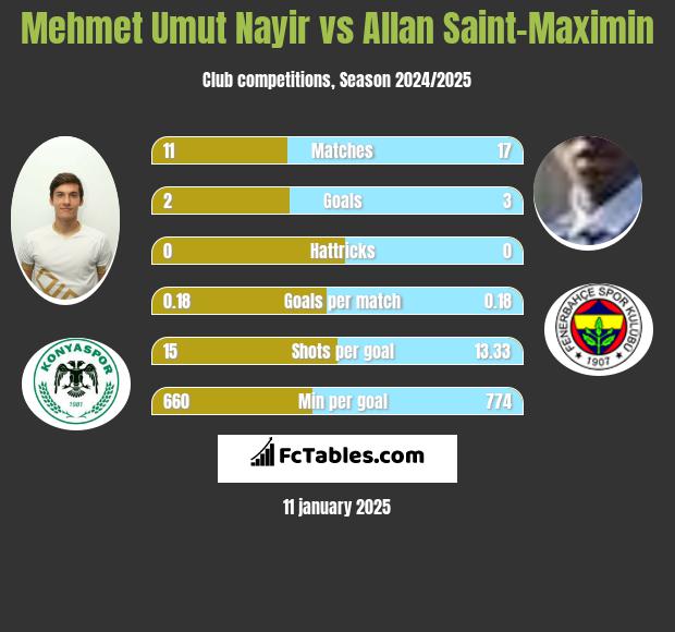 Mehmet Umut Nayir vs Allan Saint-Maximin h2h player stats