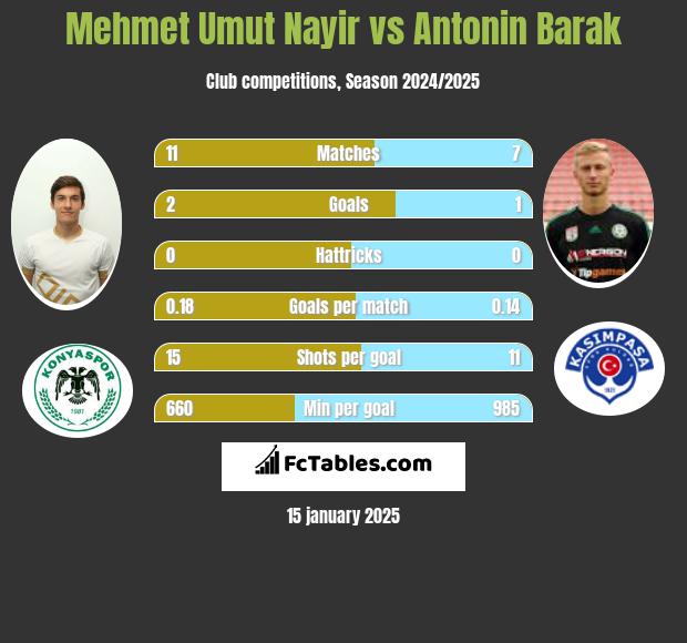 Mehmet Umut Nayir vs Antonin Barak h2h player stats