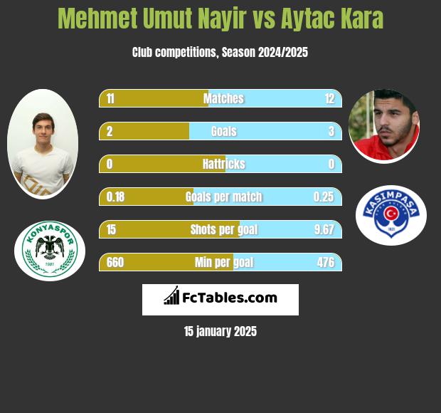 Mehmet Umut Nayir vs Aytac Kara h2h player stats