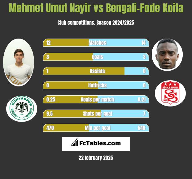 Mehmet Umut Nayir vs Bengali-Fode Koita h2h player stats