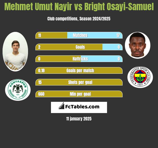 Mehmet Umut Nayir vs Bright Osayi-Samuel h2h player stats