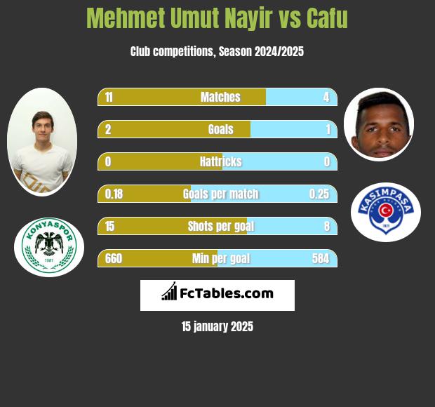 Mehmet Umut Nayir vs Cafu h2h player stats