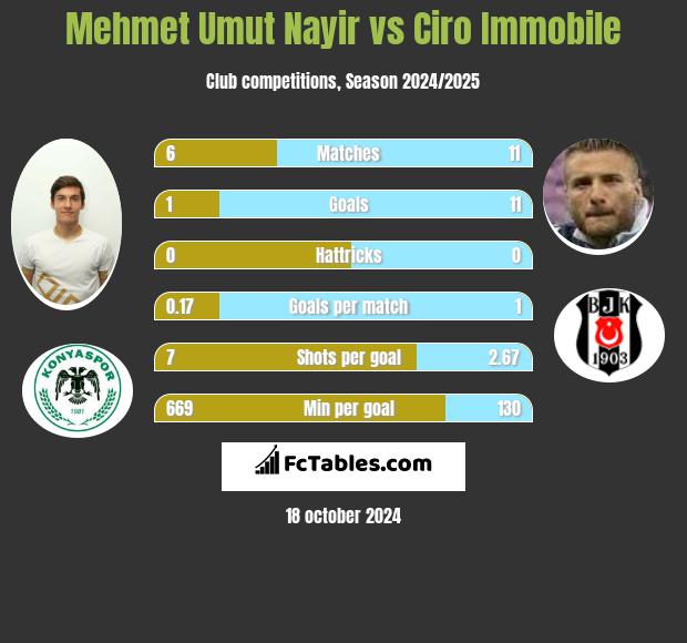 Mehmet Umut Nayir vs Ciro Immobile h2h player stats