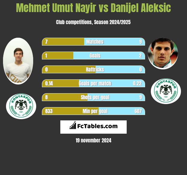 Mehmet Umut Nayir vs Danijel Aleksic h2h player stats