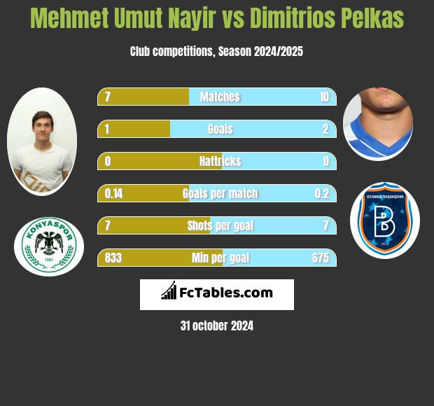 Mehmet Umut Nayir vs Dimitrios Pelkas h2h player stats