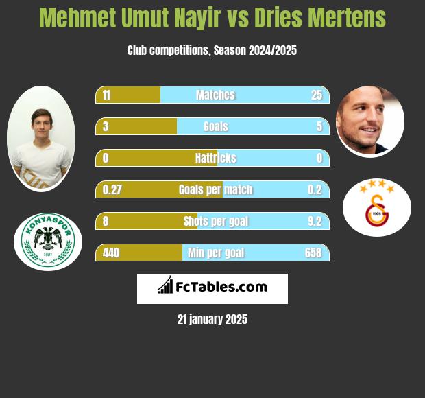 Mehmet Umut Nayir vs Dries Mertens h2h player stats