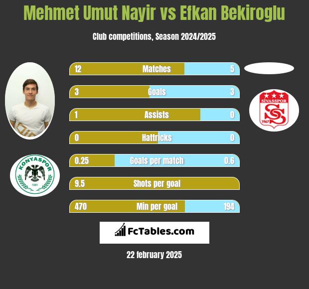 Mehmet Umut Nayir vs Efkan Bekiroglu h2h player stats