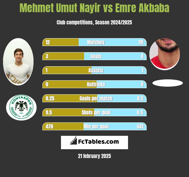 Mehmet Umut Nayir vs Emre Akbaba h2h player stats