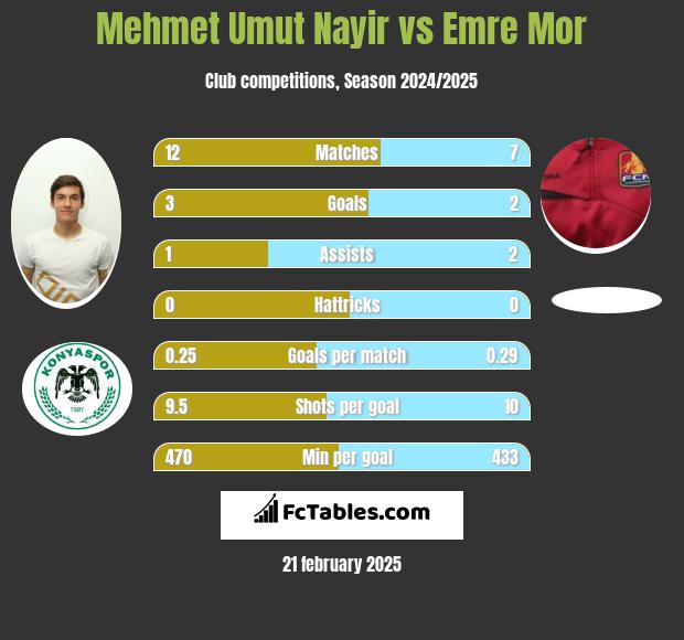 Mehmet Umut Nayir vs Emre Mor h2h player stats