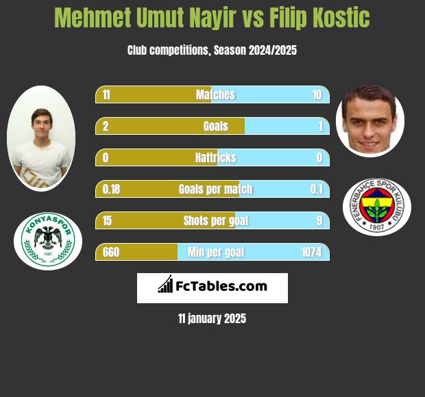 Mehmet Umut Nayir vs Filip Kostic h2h player stats