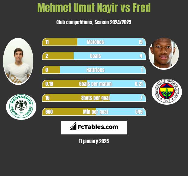 Mehmet Umut Nayir vs Fred h2h player stats