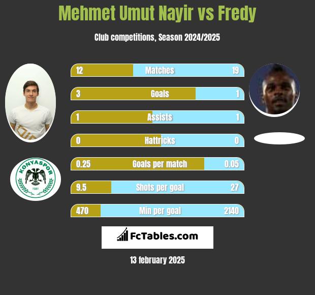 Mehmet Umut Nayir vs Fredy h2h player stats