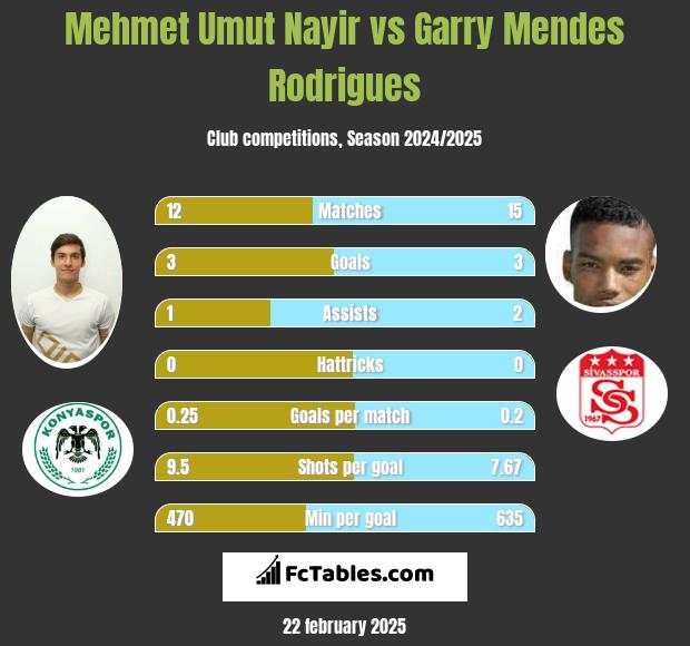 Mehmet Umut Nayir vs Garry Mendes Rodrigues h2h player stats