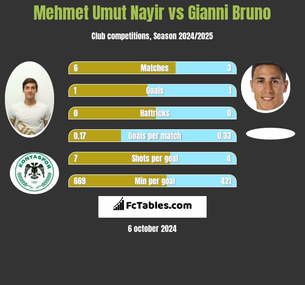 Mehmet Umut Nayir vs Gianni Bruno h2h player stats