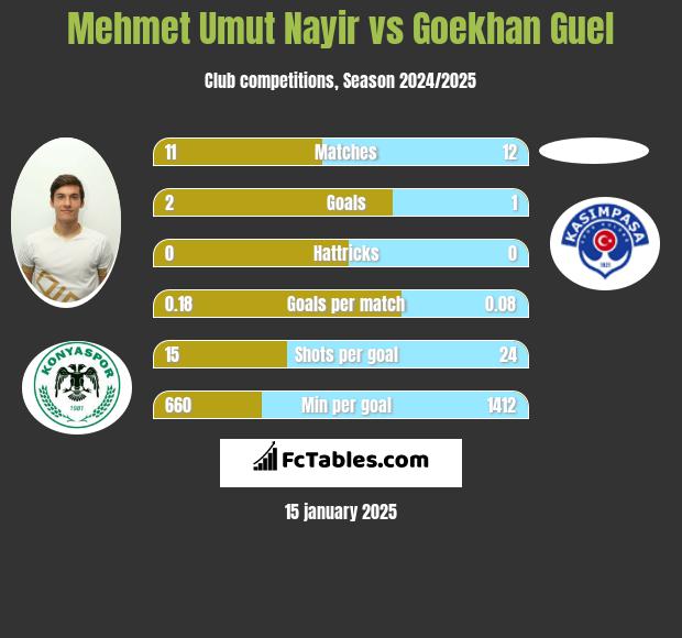 Mehmet Umut Nayir vs Goekhan Guel h2h player stats