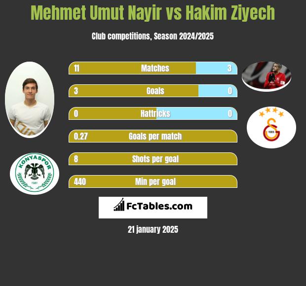 Mehmet Umut Nayir vs Hakim Ziyech h2h player stats